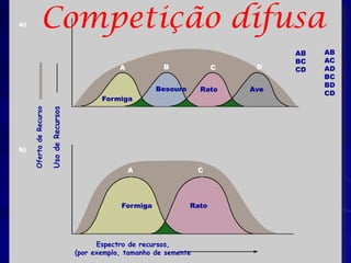 a)              Competição difusa
                                                                                            AB   AB
                                                                                            BC   AC
                                                       A           B              C    D    CD   AD
                                                                                                 BC
                                                                                                 BD
                                                                 Besouro      Rato    Ave
                                                                                                 CD
                                                  Formiga
     Oferta de Recurso

                         Uso de Recursos




b)


                                                           A                  C




                                                       Formiga             Rato




                                                 Espectro de recursos,
                                           (por exemplo, tamanho de semente
 