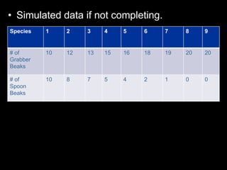 • Simulated data if not completing.
Species 1 2 3 4 5 6 7 8 9
# of
Grabber
Beaks
10 12 13 15 16 18 19 20 20
# of
Spoon
Beaks
10 8 7 5 4 2 1 0 0
 