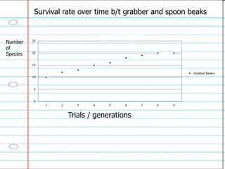 Survival rate over time b/t grabber and spoon beaks
Number
of
Species
Trials / generations
 