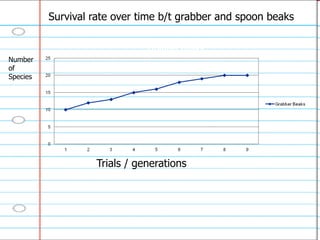 Survival rate over time b/t grabber and spoon beaks
Number
of
Species
Trials / generations
 