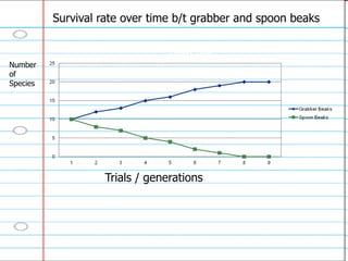 Survival rate over time b/t grabber and spoon beaks
Number
of
Species
Trials / generations
 