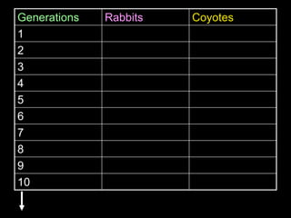 Generations Rabbits Coyotes
1
2
3
4
5
6
7
8
9
10
 