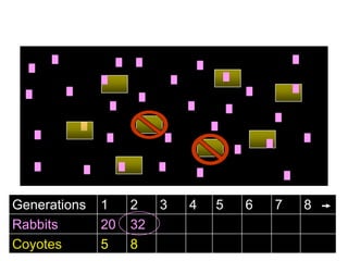 Generations 1 2 3 4 5 6 7 8
Rabbits 20 32
Coyotes 5 8
 