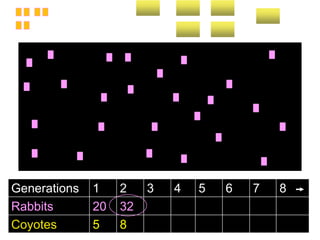 Generations 1 2 3 4 5 6 7 8
Rabbits 20 32
Coyotes 5 8
 