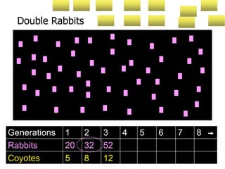 Generations 1 2 3 4 5 6 7 8
Rabbits 20 32 52
Coyotes 5 8 12
Double Rabbits
 