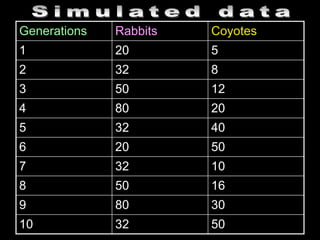 Generations Rabbits Coyotes
1 20 5
2 32 8
3 50 12
4 80 20
5 32 40
6 20 50
7 32 10
8 50 16
9 80 30
10 32 50
 