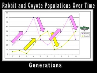 0
10
20
30
40
50
60
70
80
90
1 2 3 4 5 6 7 8 9 10
Rabbits
Coyotes
 