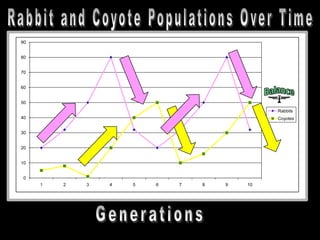 0
10
20
30
40
50
60
70
80
90
1 2 3 4 5 6 7 8 9 10
Rabbits
Coyotes
 