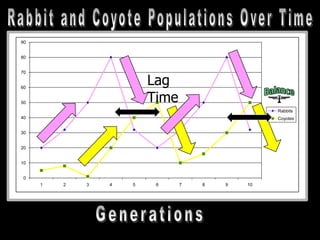 0
10
20
30
40
50
60
70
80
90
1 2 3 4 5 6 7 8 9 10
Rabbits
Coyotes
Lag
Time
 