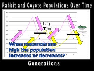 0
10
20
30
40
50
60
70
80
90
1 2 3 4 5 6 7 8 9 10
Rabbits
Coyotes
Lag
Time
 