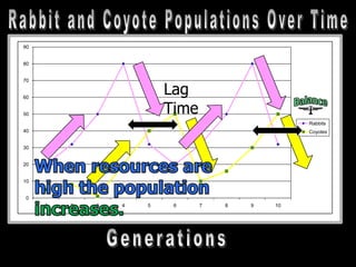 0
10
20
30
40
50
60
70
80
90
1 2 3 4 5 6 7 8 9 10
Rabbits
Coyotes
Lag
Time
 