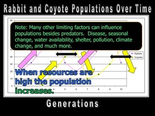 0
10
20
30
40
50
60
70
80
90
1 2 3 4 5 6 7 8 9 10
Rabbits
Coyotes
Lag
Time
Note: Many other limiting factors can influence
populations besides predators. Disease, seasonal
change, water availability, shelter, pollution, climate
change, and much more.
 
