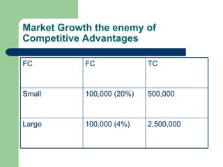Market Growth the enemy of Competitive Advantages 2,500,000 100,000 (4%) Large 500,000 100,000 (20%) Small TC FC FC 