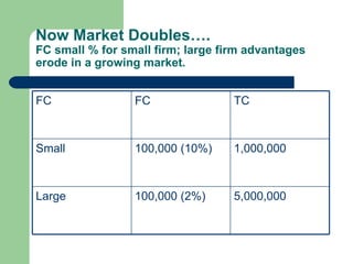 Now Market Doubles…. FC small % for small firm; large firm advantages erode in a growing market. 5,000,000 100,000 (2%) Large 1,000,000 100,000 (10%) Small TC FC FC 