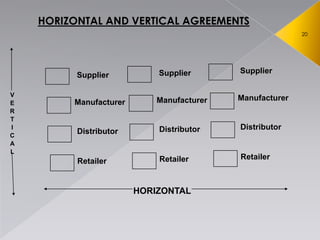 20
HORIZONTAL
Supplier
Manufacturer
Distributor
Retailer
Supplier
Manufacturer
Distributor
Retailer
Supplier
Manufacturer
Distributor
Retailer
V
E
R
T
I
C
A
L
HORIZONTAL AND VERTICAL AGREEMENTS
 