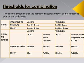The current thresholds for the combined assets/turnover of the combining
parties are as follows:
IN INDIA
APPLICABLE TO ASSETS TURNOVER
INDIVIDUAL Rs.1500 Crores Rs.4500 Crores
GROUP Rs.6000 Crores Rs.18000 Crores
IN INDIA
AND
OUTSIDE
ASSETS TURNOVER
TOTAL Minimum
Indian
component
TOTAL Minimum Indian
component out
of TOTAL
INDIVIDUAL PARTY $750 mn Rs.750cr $2250 mn Rs.2250cr
GROUP $3bn Rs.750cr $9.billion Rs.2250cr
 