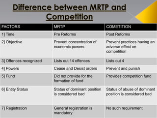 FACTORS MRTP COMETITION
1] Time Pre Reforms Post Reforms
2] Objective Prevent concentration of
economic powers
Prevent practices having an
adverse effect on
competition
3] Offences recognized Lists out 14 offences Lists out 4
4] Powers Cease and Desist orders Prevent and punish
5] Fund Did not provide for the
formation of fund
Provides competition fund
6] Entity Status Status of dominant position
is considered bad
Status of abuse of dominant
position is considered bad
7] Registration General registration is
mandatory
No such requirement
 