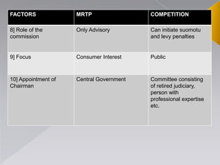 FACTORS MRTP COMPETITION
8] Role of the
commission
Only Advisory Can initiate suomotu
and levy penalties
9] Focus Consumer Interest Public
10] Appointment of
Chairman
Central Government Committee consisting
of retired judiciary,
person with
professional expertise
etc.
 