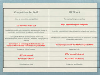 CCI appointed by the GOI
mrtpC appointed by the collegiums.
Commission to exercise jurisdiction in case of
unreasonable restraints exercised in respect of IPRs.
No explicit power with the MRTP in respect of IPRs
UTPs not covered
UTPs covered in this act
Penalties for offences No penalties for offences
 
