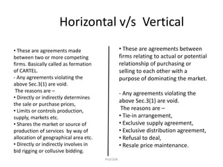 Horizontal v/s Vertical
• These are agreements made
between two or more competing
firms. Basically called as formation
of CARTEL.
- Any agreements violating the
above Sec.3(1) are void.
The reasons are –
• Directly or indirectly determines
the sale or purchase prices,
• Limits or controls production,
supply, markets etc.
• Shares the market or source of
production of services by way of
allocation of geographical area etc.
• Directly or indirectly involves in
bid rigging or collusive bidding.
• These are agreements between
firms relating to actual or potential
relationship of purchasing or
selling to each other with a
purpose of dominating the market.
- Any agreements violating the
above Sec.3(1) are void.
The reasons are –
• Tie-in arrangement,
• Exclusive supply agreement,
• Exclusive distribution agreement,
• Refusal to deal,
• Resale price maintenance.
Prof.SVK
 
