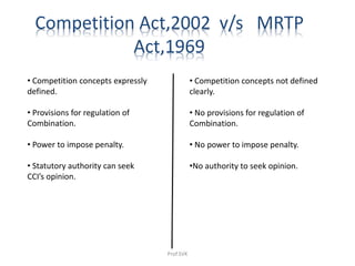 Competition Act,2002 v/s MRTP
Act,1969
• Competition concepts expressly
defined.
• Provisions for regulation of
Combination.
• Power to impose penalty.
• Statutory authority can seek
CCI’s opinion.
• Competition concepts not defined
clearly.
• No provisions for regulation of
Combination.
• No power to impose penalty.
•No authority to seek opinion.
Prof.SVK
 