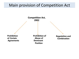 Main provision of Competition Act
Competition Act,
2002
Abuse of
Dominant
Position
Regulatiion and
Combination
Prohibition
of Certain
Agreements
Prohibition of
 