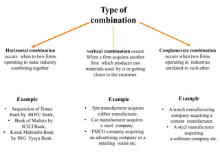 Type of
combination
vertical combination occurs
When a firm acquires another
firm which produces raw
materials used by it or getting
closer to the customer.
Example
• Tyre manufacturer acquires
rubber manufacturer,
• Car manufacturer acquires
a steel company,
• FMCG company acquiring
an advertising company or a
retailing outlet etc.
Horizontal combination
occurs when to two firms
operating in same industry
combining together.
• Acquisition of Times
Bank by HDFC Bank,
• Bank of Madura by
ICICI Bank,
• Kotak Mahindra Bank
by ING Vysya Bank.
Conglomerate combination
occurs when two firms
operating in industries
unrelated to each other.
• A watch manufacturing
company acquiring a
cement manufacturer,
• A steel manufacturer
acquiring
a software company etc.
Example Example
 