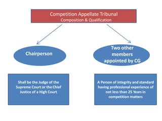 Chairperson
Two other
members
appointed by CG
Competition Appellate Tribunal
Composition & Qualification
Shall be the Judge of the
Supreme Court or theChief
Justice of a High Court
A Person of integrity and standard
having professional experience of
not less than 25 Years in
competition matters
 