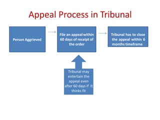 Appeal Process in Tribunal
Person Aggrieved
File an appealwithin
60 days of receipt of
the order
Tribunal may
entertain the
appeal even
after 60 days if
it thinks fit
Tribunal has to close
the appeal within 6
months timeframe
Tribunal may
entertain the
appeal even
after 60 days if it
thinks fit
 