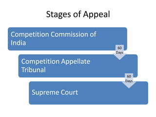 Stages of Appeal
Competition Commission of
India
Competition Appellate
Tribunal
Supreme Court
60
Days
60
Days
 