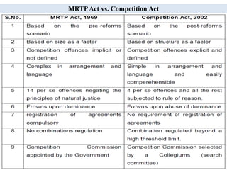 MRTPAct vs. Competition Act
 