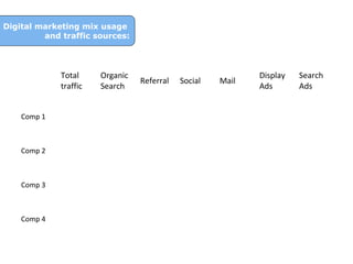 Digital marketing mix usage
and traffic sources:

Total
traffic
Comp 1

Comp 2

Comp 3

Comp 4

Organic
Search

Referral

Social

Mail

Display
Ads

Search
Ads

 