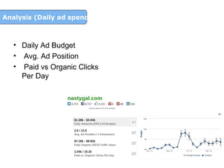 C Analysis (Daily ad spends)

• Daily Ad Budget
• Avg. Ad Position
• Paid vs Organic Clicks
Per Day

 