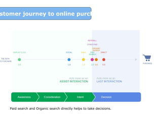 stomer journey to online purchase

Paid search and Organic search directly helps to take decisions.

 