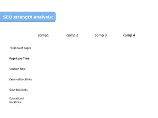 SEO strength analysis:

comp1
Total no of pages
Page Load Time
Citation flow
External backlinks
Govt backlinks
Educational
backlinks

comp 2

comp 3

comp 4

 