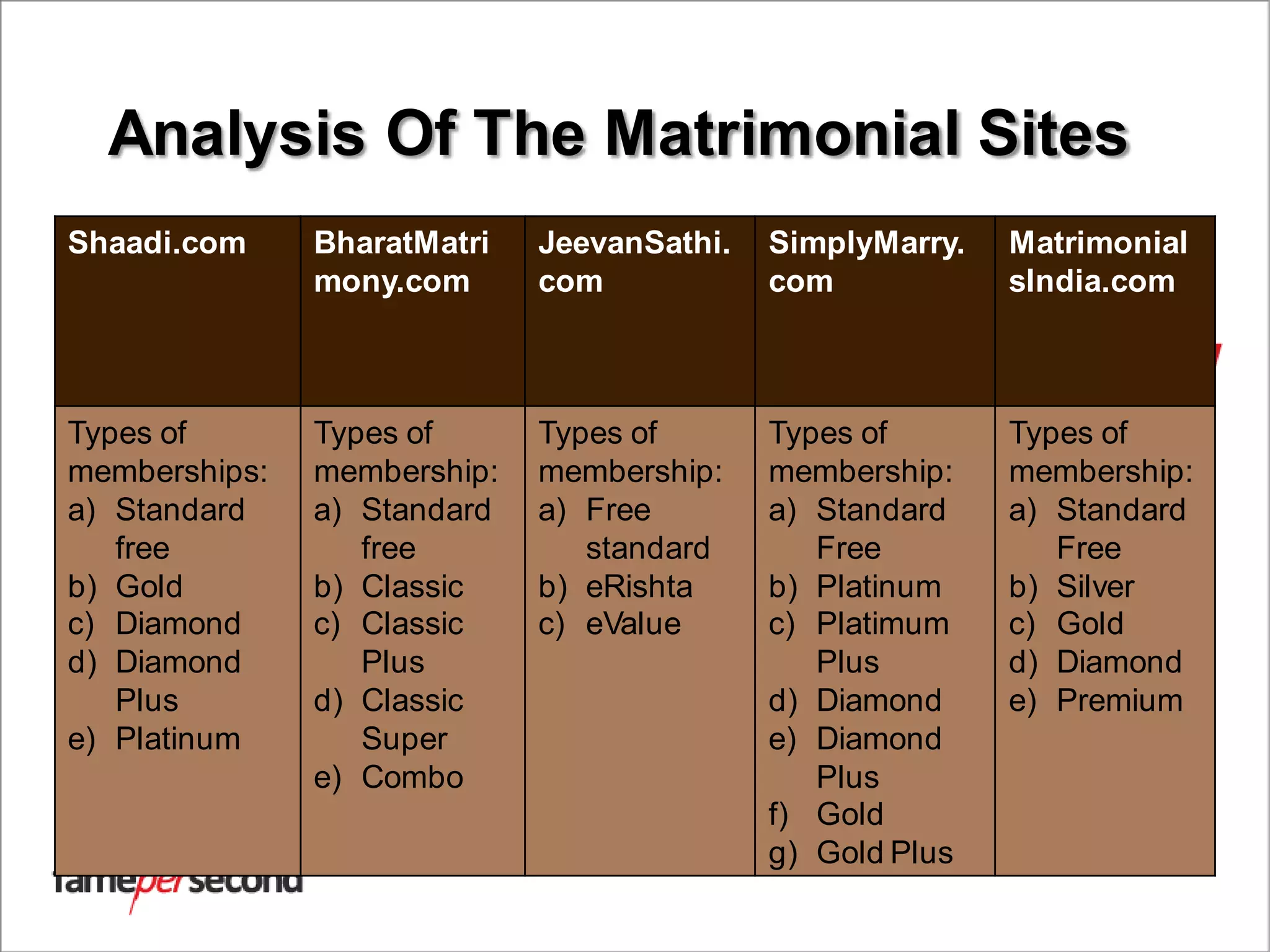 Analysis Of The Matrimonial Sites
Shaadi.com BharatMatri
mony.com
JeevanSathi.
com
SimplyMarry.
com
Matrimonial
sIndia.com
Types of
memberships:
a) Standard
free
b) Gold
c) Diamond
d) Diamond
Plus
e) Platinum
Types of
membership:
a) Standard
free
b) Classic
c) Classic
Plus
d) Classic
Super
e) Combo
Types of
membership:
a) Free
standard
b) eRishta
c) eValue
Types of
membership:
a) Standard
Free
b) Platinum
c) Platimum
Plus
d) Diamond
e) Diamond
Plus
f) Gold
g) Gold Plus
Types of
membership:
a) Standard
Free
b) Silver
c) Gold
d) Diamond
e) Premium
 