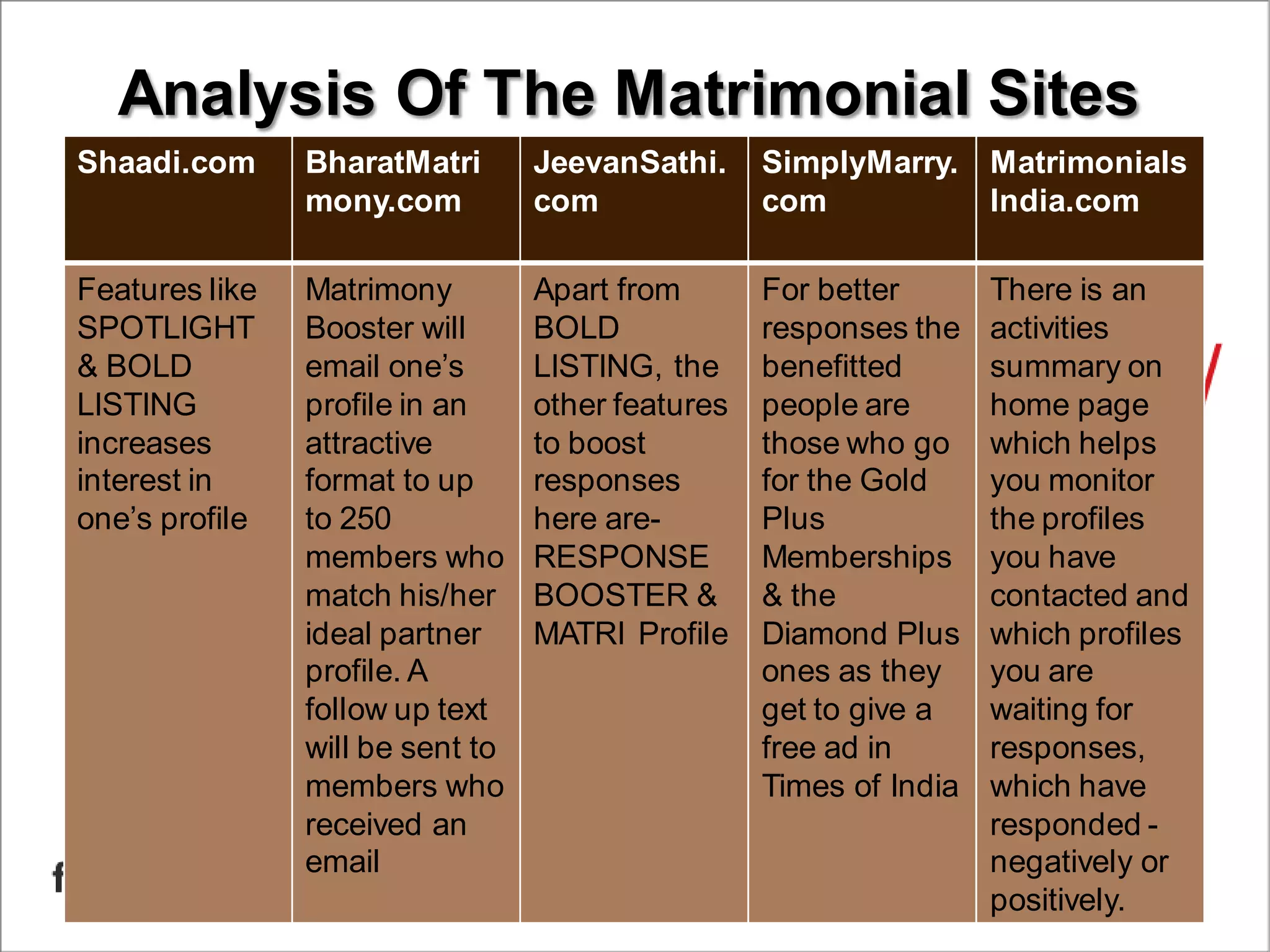 Analysis Of The Matrimonial Sites
Shaadi.com BharatMatri
mony.com
JeevanSathi.
com
SimplyMarry.
com
Matrimonials
India.com
Features like
SPOTLIGHT
& BOLD
LISTING
increases
interest in
one’s profile
Matrimony
Booster will
email one’s
profile in an
attractive
format to up
to 250
members who
match his/her
ideal partner
profile. A
follow up text
will be sent to
members who
received an
email
Apart from
BOLD
LISTING, the
other features
to boost
responses
here are-
RESPONSE
BOOSTER &
MATRI Profile
For better
responses the
benefitted
people are
those who go
for the Gold
Plus
Memberships
& the
Diamond Plus
ones as they
get to give a
free ad in
Times of India
There is an
activities
summary on
home page
which helps
you monitor
the profiles
you have
contacted and
which profiles
you are
waiting for
responses,
which have
responded -
negatively or
positively.
 
