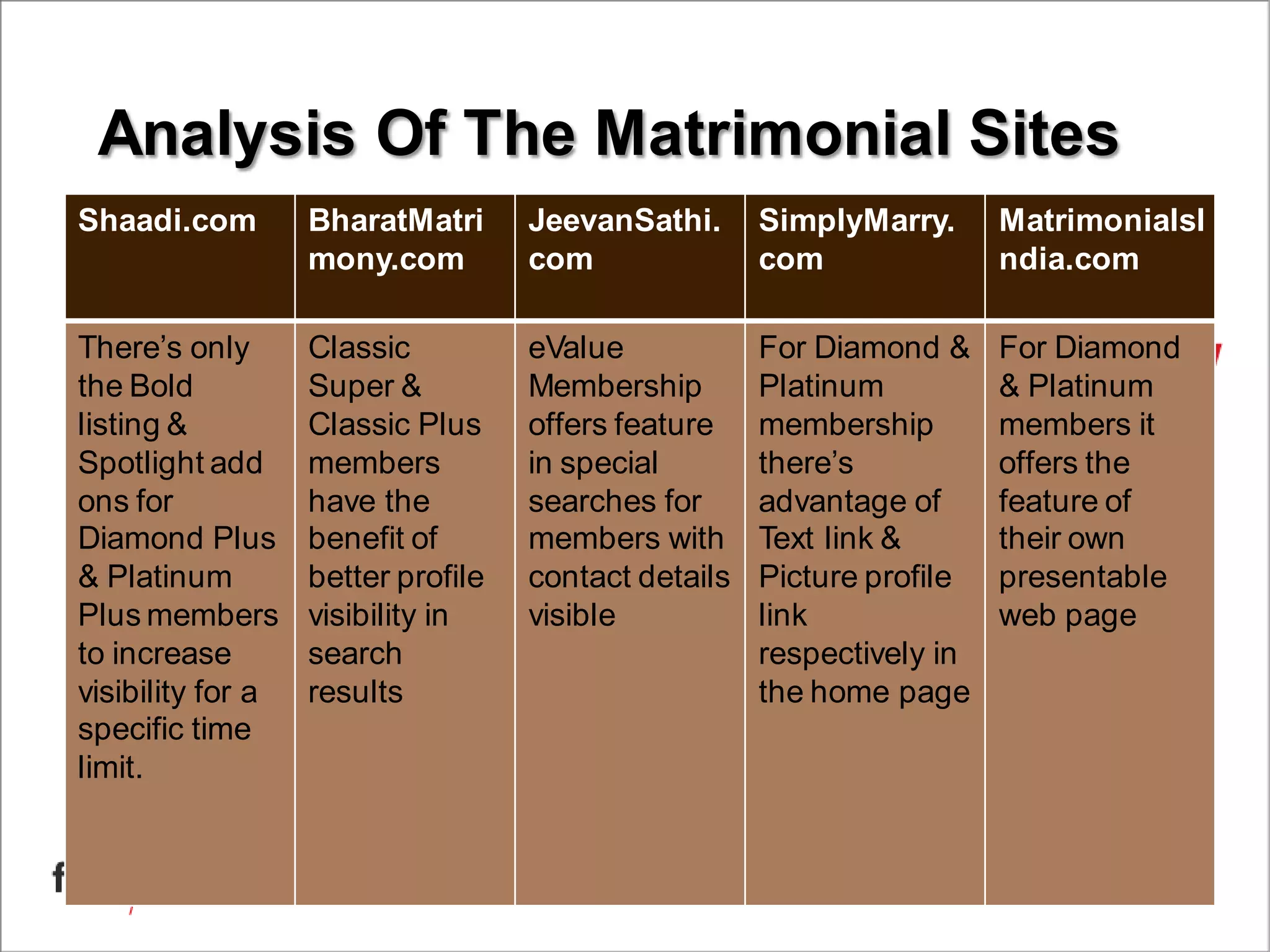 Analysis Of The Matrimonial Sites
Shaadi.com BharatMatri
mony.com
JeevanSathi.
com
SimplyMarry.
com
MatrimonialsI
ndia.com
There’s only
the Bold
listing &
Spotlight add
ons for
Diamond Plus
& Platinum
Plus members
to increase
visibility for a
specific time
limit.
Classic
Super &
Classic Plus
members
have the
benefit of
better profile
visibility in
search
results
eValue
Membership
offers feature
in special
searches for
members with
contact details
visible
For Diamond &
Platinum
membership
there’s
advantage of
Text link &
Picture profile
link
respectively in
the home page
For Diamond
& Platinum
members it
offers the
feature of
their own
presentable
web page
 