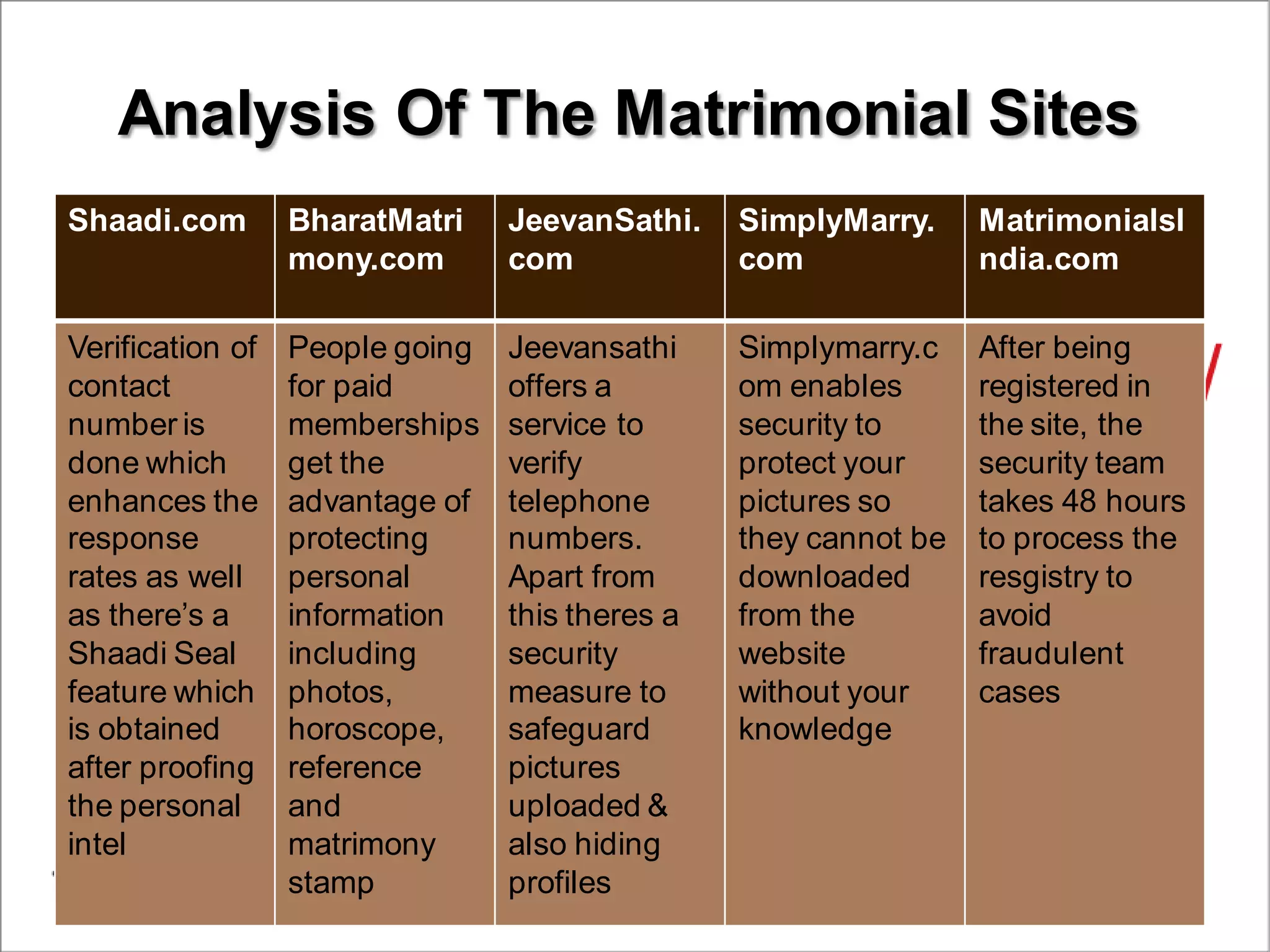 Analysis Of The Matrimonial Sites
Shaadi.com BharatMatri
mony.com
JeevanSathi.
com
SimplyMarry.
com
MatrimonialsI
ndia.com
Verification of
contact
number is
done which
enhances the
response
rates as well
as there’s a
Shaadi Seal
feature which
is obtained
after proofing
the personal
intel
People going
for paid
memberships
get the
advantage of
protecting
personal
information
including
photos,
horoscope,
reference
and
matrimony
stamp
Jeevansathi
offers a
service to
verify
telephone
numbers.
Apart from
this theres a
security
measure to
safeguard
pictures
uploaded &
also hiding
profiles
Simplymarry.c
om enables
security to
protect your
pictures so
they cannot be
downloaded
from the
website
without your
knowledge
After being
registered in
the site, the
security team
takes 48 hours
to process the
resgistry to
avoid
fraudulent
cases
 