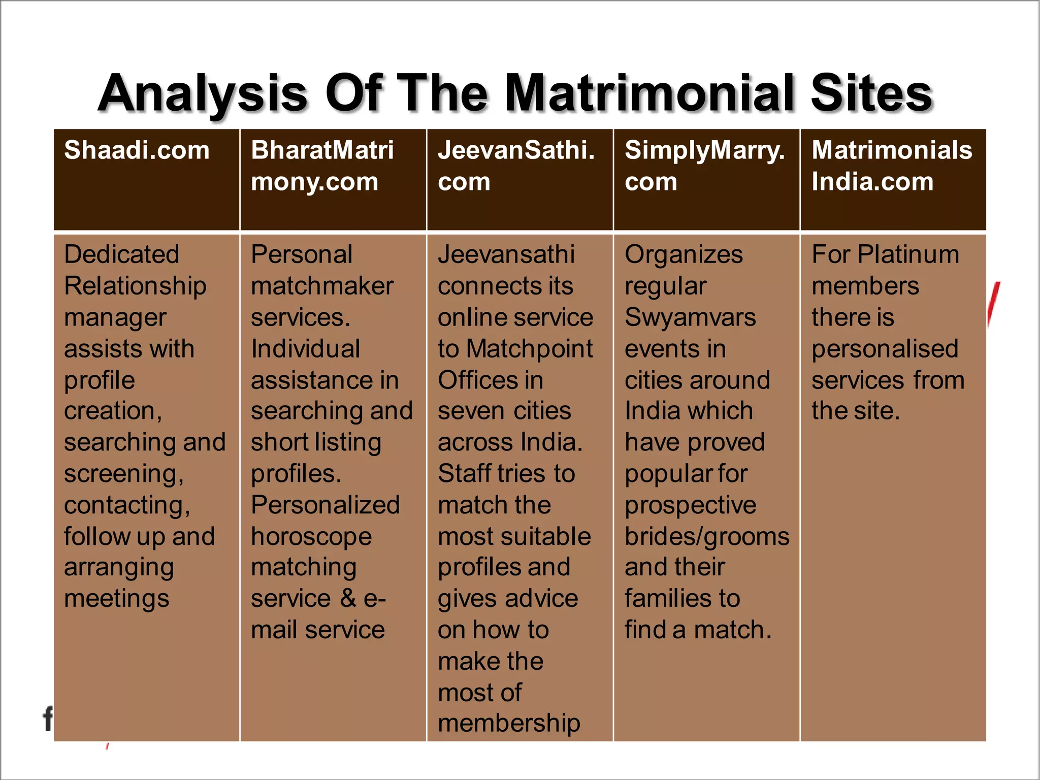 Analysis Of The Matrimonial Sites
Shaadi.com BharatMatri
mony.com
JeevanSathi.
com
SimplyMarry.
com
Matrimonials
India.com
Dedicated
Relationship
manager
assists with
profile
creation,
searching and
screening,
contacting,
follow up and
arranging
meetings
Personal
matchmaker
services.
Individual
assistance in
searching and
short listing
profiles.
Personalized
horoscope
matching
service & e-
mail service
Jeevansathi
connects its
online service
to Matchpoint
Offices in
seven cities
across India.
Staff tries to
match the
most suitable
profiles and
gives advice
on how to
make the
most of
membership
Organizes
regular
Swyamvars
events in
cities around
India which
have proved
popular for
prospective
brides/grooms
and their
families to
find a match.
For Platinum
members
there is
personalised
services from
the site.
 