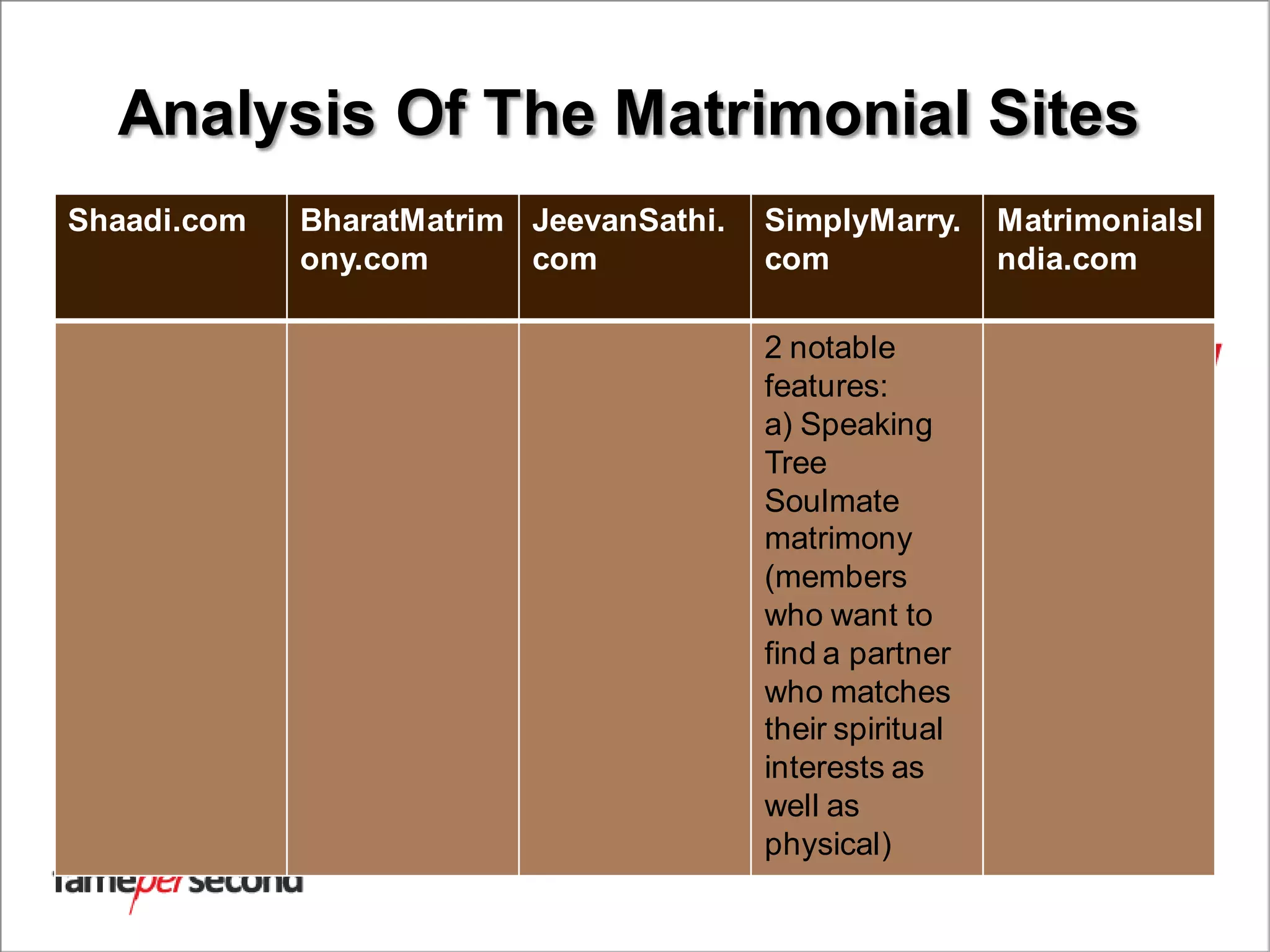 Analysis Of The Matrimonial Sites
Shaadi.com BharatMatrim
ony.com
JeevanSathi.
com
SimplyMarry.
com
MatrimonialsI
ndia.com
2 notable
features:
a) Speaking
Tree
Soulmate
matrimony
(members
who want to
find a partner
who matches
their spiritual
interests as
well as
physical)
 