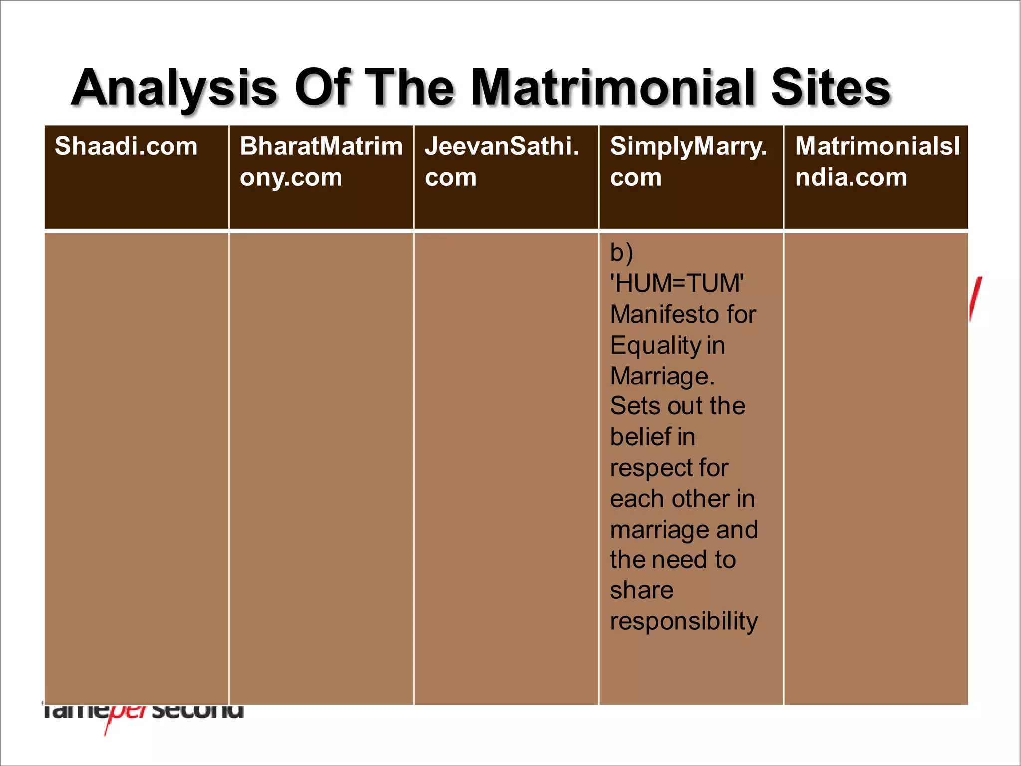 Analysis Of The Matrimonial Sites
Shaadi.com BharatMatrim
ony.com
JeevanSathi.
com
SimplyMarry.
com
MatrimonialsI
ndia.com
b)
'HUM=TUM'
Manifesto for
Equality in
Marriage.
Sets out the
belief in
respect for
each other in
marriage and
the need to
share
responsibility
 