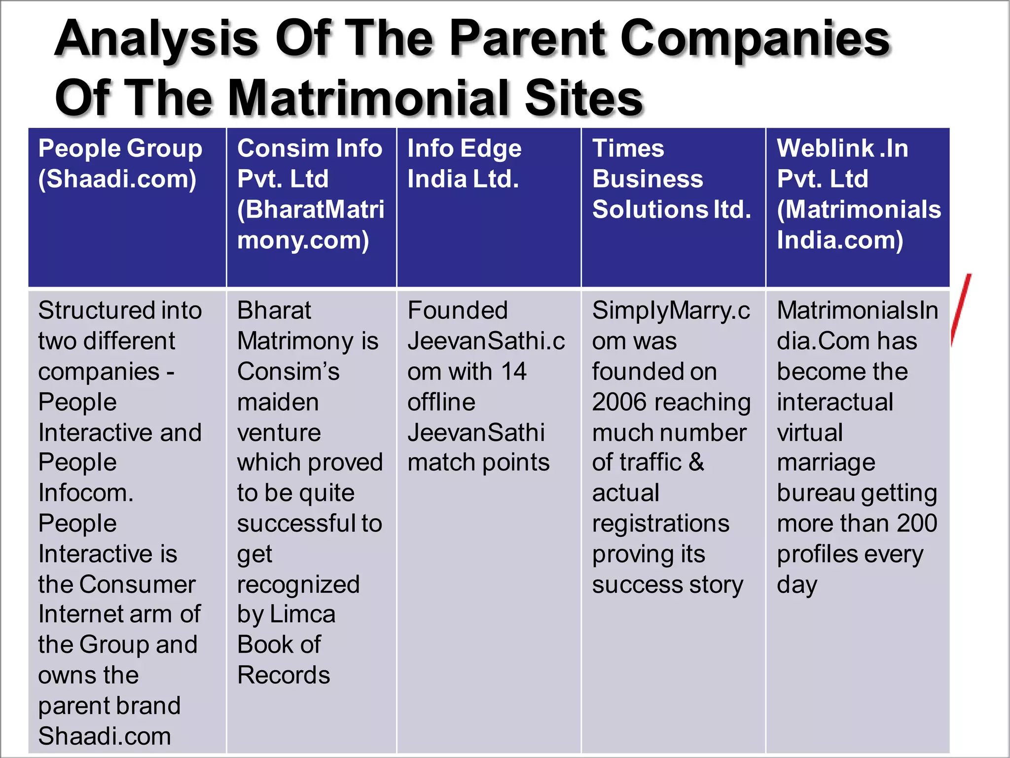 Analysis Of The Parent Companies
Of The Matrimonial Sites
People Group
(Shaadi.com)
Consim Info
Pvt. Ltd
(BharatMatri
mony.com)
Info Edge
India Ltd.
Times
Business
Solutions ltd.
Weblink .In
Pvt. Ltd
(Matrimonials
India.com)
Structured into
two different
companies -
People
Interactive and
People
Infocom.
People
Interactive is
the Consumer
Internet arm of
the Group and
owns the
parent brand
Shaadi.com
Bharat
Matrimony is
Consim’s
maiden
venture
which proved
to be quite
successful to
get
recognized
by Limca
Book of
Records
Founded
JeevanSathi.c
om with 14
offline
JeevanSathi
match points
SimplyMarry.c
om was
founded on
2006 reaching
much number
of traffic &
actual
registrations
proving its
success story
MatrimonialsIn
dia.Com has
become the
interactual
virtual
marriage
bureau getting
more than 200
profiles every
day
 