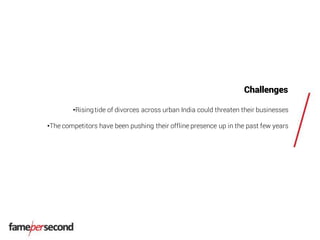 Challenges
•Risingtide of divorces across urban India could threaten their businesses
•The competitors have been pushing their offline presence up in the past few years
 