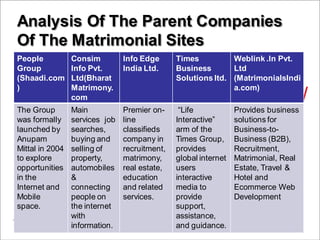 People
Group
(Shaadi.com
)
Consim
Info Pvt.
Ltd(Bharat
Matrimony.
com
Info Edge
India Ltd.
Times
Business
Solutions ltd.
Weblink .In Pvt.
Ltd
(MatrimonialsIndi
a.com)
The Group
was formally
launched by
Anupam
Mittal in 2004
to explore
opportunities
in the
Internet and
Mobile
space.
Main
services job
searches,
buying and
selling of
property,
automobiles
&
connecting
people on
the internet
with
information.
Premier on-
line
classifieds
company in
recruitment,
matrimony,
real estate,
education
and related
services.
“Life
Interactive”
arm of the
Times Group,
provides
global internet
users
interactive
media to
provide
support,
assistance,
and guidance.
Provides business
solutions for
Business-to-
Business (B2B),
Recruitment,
Matrimonial, Real
Estate, Travel &
Hotel and
Ecommerce Web
Development
Analysis Of The Parent Companies
Of The Matrimonial Sites
 