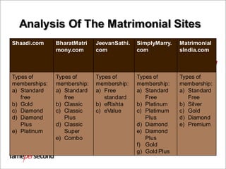 Analysis Of The Matrimonial Sites
Shaadi.com BharatMatri
mony.com
JeevanSathi.
com
SimplyMarry.
com
Matrimonial
sIndia.com
Types of
memberships:
a) Standard
free
b) Gold
c) Diamond
d) Diamond
Plus
e) Platinum
Types of
membership:
a) Standard
free
b) Classic
c) Classic
Plus
d) Classic
Super
e) Combo
Types of
membership:
a) Free
standard
b) eRishta
c) eValue
Types of
membership:
a) Standard
Free
b) Platinum
c) Platimum
Plus
d) Diamond
e) Diamond
Plus
f) Gold
g) Gold Plus
Types of
membership:
a) Standard
Free
b) Silver
c) Gold
d) Diamond
e) Premium
 