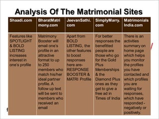 Analysis Of The Matrimonial Sites
Shaadi.com BharatMatri
mony.com
JeevanSathi.
com
SimplyMarry.
com
Matrimonials
India.com
Features like
SPOTLIGHT
& BOLD
LISTING
increases
interest in
one’s profile
Matrimony
Booster will
email one’s
profile in an
attractive
format to up
to 250
members who
match his/her
ideal partner
profile. A
follow up text
will be sent to
members who
received an
email
Apart from
BOLD
LISTING, the
other features
to boost
responses
here are-
RESPONSE
BOOSTER &
MATRI Profile
For better
responses the
benefitted
people are
those who go
for the Gold
Plus
Memberships
& the
Diamond Plus
ones as they
get to give a
free ad in
Times of India
There is an
activities
summary on
home page
which helps
you monitor
the profiles
you have
contacted and
which profiles
you are
waiting for
responses,
which have
responded -
negatively or
positively.
 