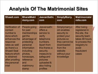 Analysis Of The Matrimonial Sites
Shaadi.com BharatMatri
mony.com
JeevanSathi.
com
SimplyMarry.
com
MatrimonialsI
ndia.com
Verification of
contact
number is
done which
enhances the
response
rates as well
as there’s a
Shaadi Seal
feature which
is obtained
after proofing
the personal
intel
People going
for paid
memberships
get the
advantage of
protecting
personal
information
including
photos,
horoscope,
reference
and
matrimony
stamp
Jeevansathi
offers a
service to
verify
telephone
numbers.
Apart from
this theres a
security
measure to
safeguard
pictures
uploaded &
also hiding
profiles
Simplymarry.c
om enables
security to
protect your
pictures so
they cannot be
downloaded
from the
website
without your
knowledge
After being
registered in
the site, the
security team
takes 48 hours
to process the
resgistry to
avoid
fraudulent
cases
 