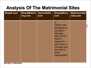 Analysis Of The Matrimonial Sites
Shaadi.com BharatMatrim
ony.com
JeevanSathi.
com
SimplyMarry.
com
MatrimonialsI
ndia.com
b)
'HUM=TUM'
Manifesto for
Equality in
Marriage.
Sets out the
belief in
respect for
each other in
marriage and
the need to
share
responsibility
 
