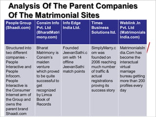 Analysis Of The Parent Companies
Of The Matrimonial Sites
People Group
(Shaadi.com)
Consim Info
Pvt. Ltd
(BharatMatri
mony.com)
Info Edge
India Ltd.
Times
Business
Solutions ltd.
Weblink .In
Pvt. Ltd
(Matrimonials
India.com)
Structured into
two different
companies -
People
Interactive and
People
Infocom.
People
Interactive is
the Consumer
Internet arm of
the Group and
owns the
parent brand
Shaadi.com
Bharat
Matrimony is
Consim’s
maiden
venture
which proved
to be quite
successful to
get
recognized
by Limca
Book of
Records
Founded
JeevanSathi.c
om with 14
offline
JeevanSathi
match points
SimplyMarry.c
om was
founded on
2006 reaching
much number
of traffic &
actual
registrations
proving its
success story
MatrimonialsIn
dia.Com has
become the
interactual
virtual
marriage
bureau getting
more than 200
profiles every
day
 